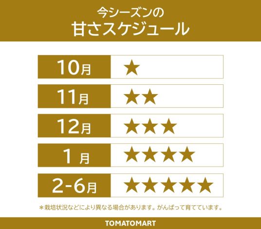 甘さスケジュール
