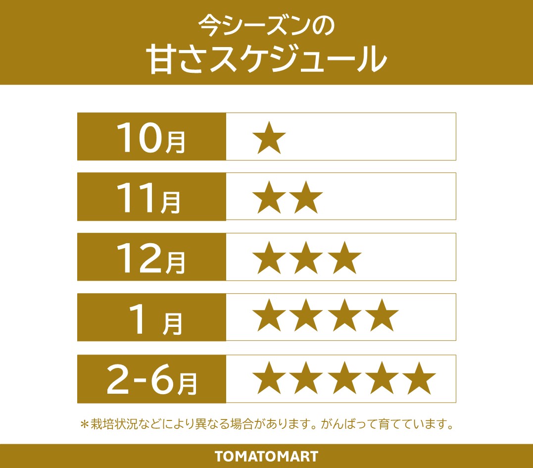甘さスケジュール
